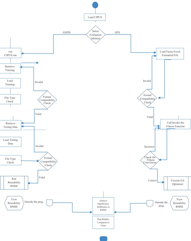 Figure 10: Implementation flow