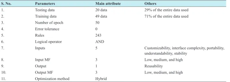 Table 3: FIS structure/properties Parameter FIS 