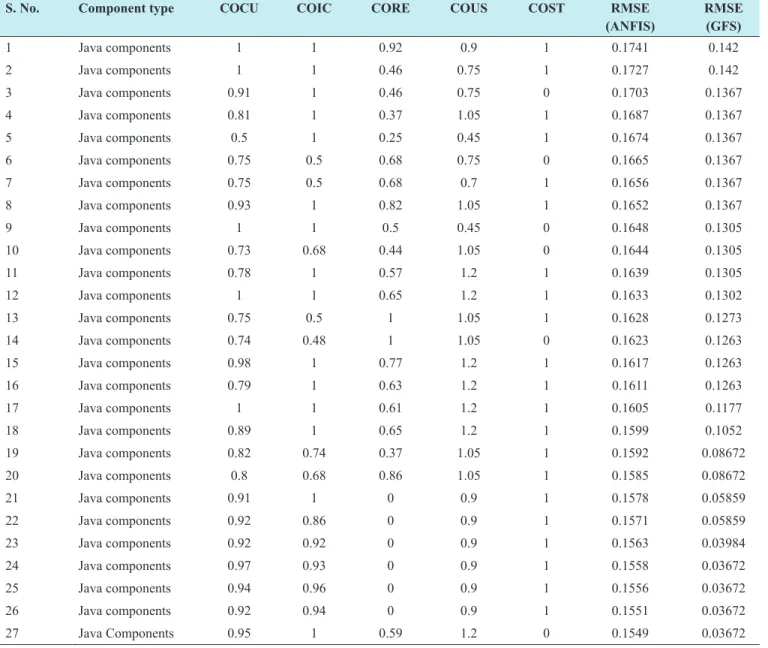 Table 6: Components’ RMSE values for ANFIS and GFS