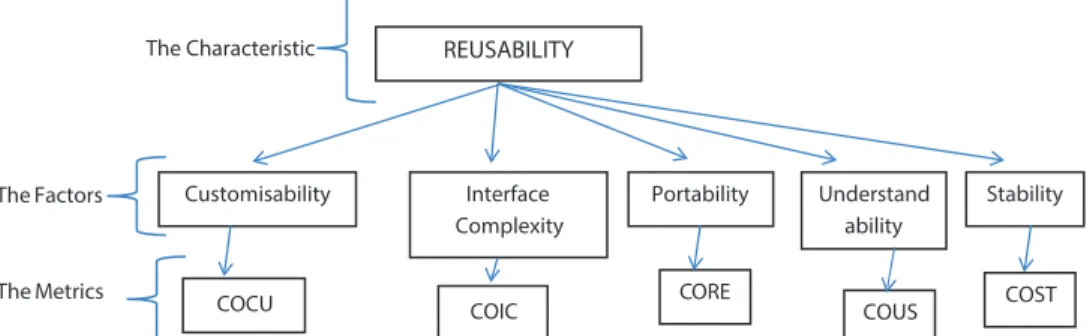 Figure 2: Component reusability tree – based on the study’s identified metrics, where: COCU: Component customizability, COIC:  Component interface complexity, CORE: Completeness of component return, COUS: Component understandability, COST: Component 
