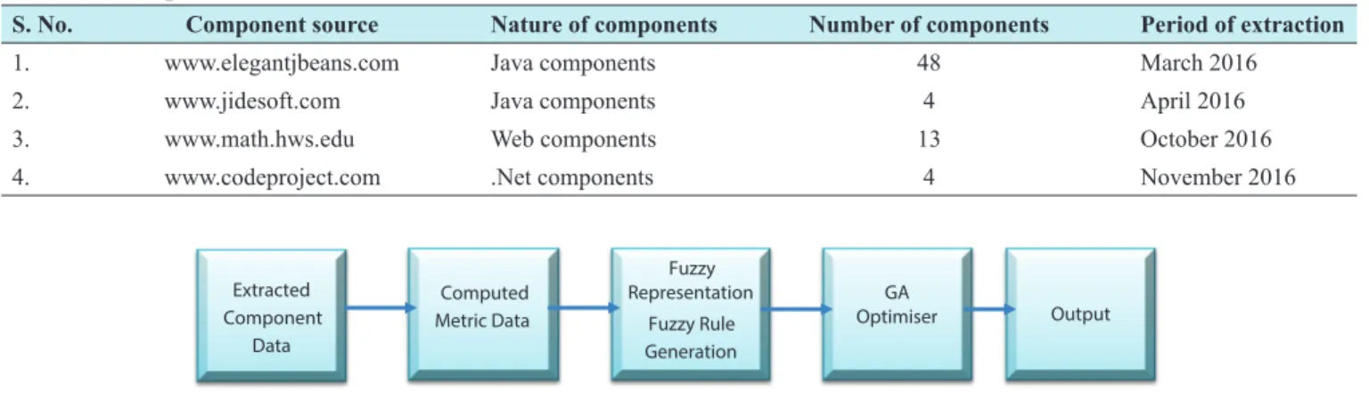 Figure 6 shows the major users of the system, namely the software  developers, the component developers, the component library  administrator, and the component users
