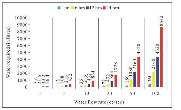 Figure 4. The quantity of water required for different outflow through heat exchanger from overhead tank to underground sump