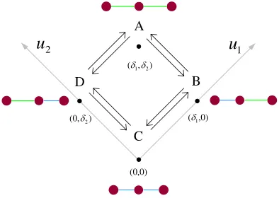 FIG. 1: Schematics of the conﬁguration space of the three-sphere swimmer. To maintain a net swimming to the right,the deformation moves need to make more clockwise full cy-cles than counterclockwise ones