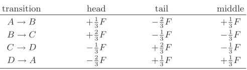 FIG. 3: Motor performance function Jandthe rest are kept ﬁxed at 1. The plots correspond to the enhanced rate being (a)(F)/J(0) versus the external force, when only one of the rates is enhanced to 1 + ǫ while k0BA, (b) k0CB, (c) k0DC, and (d) k0AD, ǫ = 50