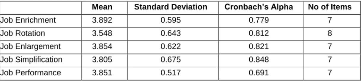 Table 1: Descriptive Statistic and Reliability 