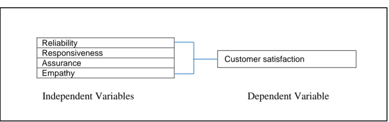 Figure 1: The theoretical framework of the SERVQUAL model and customer satisfaction 