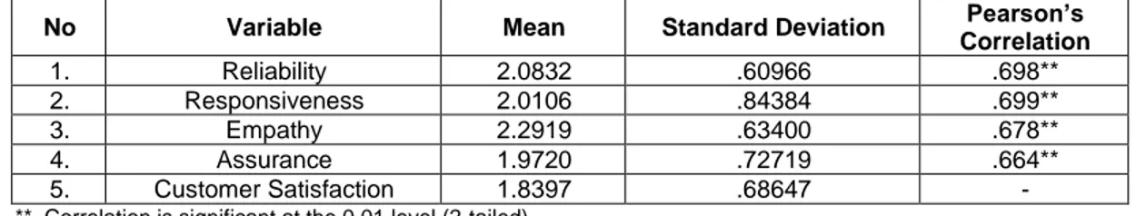 Table 2: Correlation Analysis (n=322) 