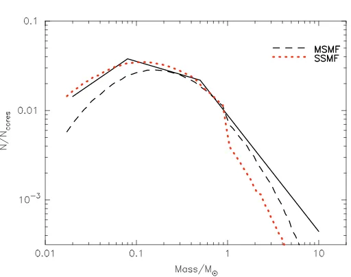 Fig. 3. Low-mass single star model withǫbinary:triple forline), and the SSMF (red dotted line) compared to the canonical IMF N⋆ = 2:1 single:binary forMC < 0.5 M⊙, 1:1 single:binary for 0.5 < ǫMC/M⊙ < 1, and 3:1 ǫMC ≥ 1 M⊙, with ǫ = 0.15