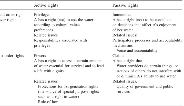 Table 2.Adaptation of Wenar’s (2005) framework of rights to the case of right to water