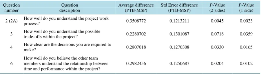 Figure 1. One way analysis of cash by benefit group. 