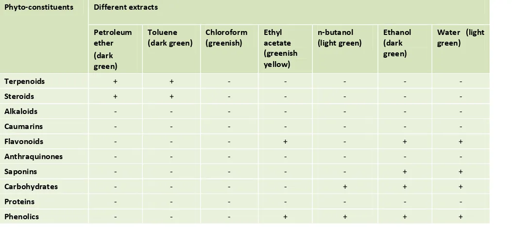 Table 3: Phytochemical screening of different extracts of leaf powder of Cocculus hirsutus 