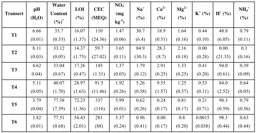 Table 2: Chemical properties of soils for T1-T6 at 3 m from the wall.  All results are means of duplicate determinations, with standard 