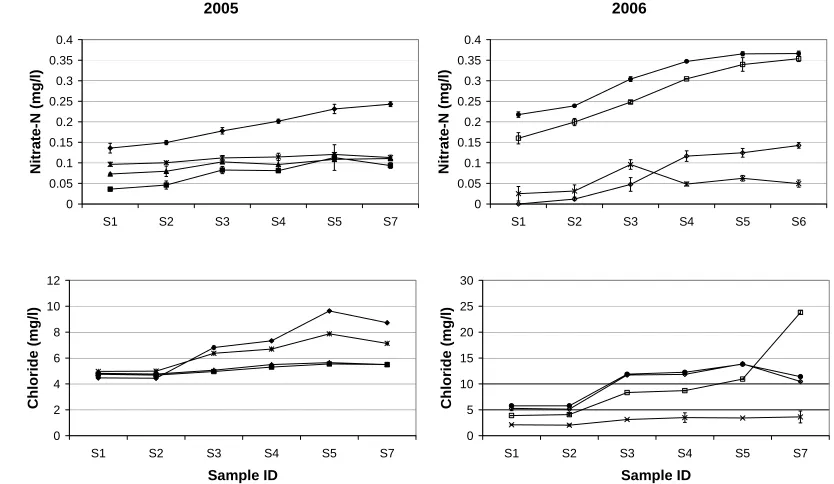 Figure 2: The change in nitrate-N and chloride concentration (mg l-1 – means of 