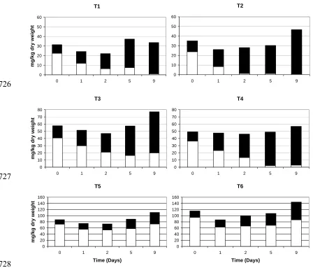 Figure 3: Changes over 9 days (t0 - t9) in the total mineral N (total bars), 