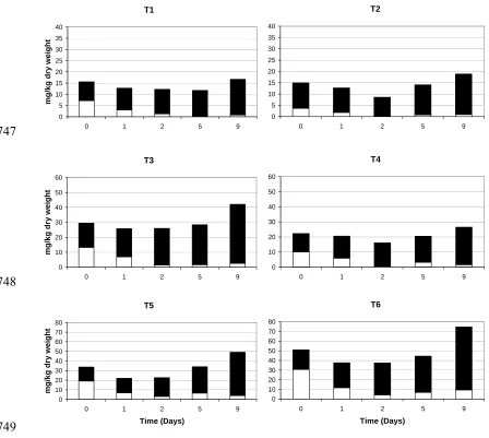 Figure 6: Changes over 9 days (t0 - t9) in the total mineral N (total bars), 