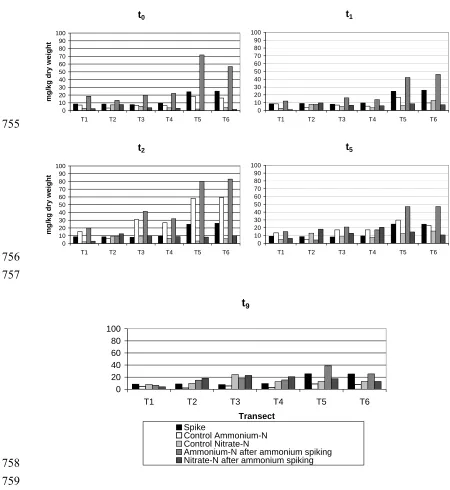 Figure 7. Comparison of the nitrate-N and ammonium-N after ammonium 