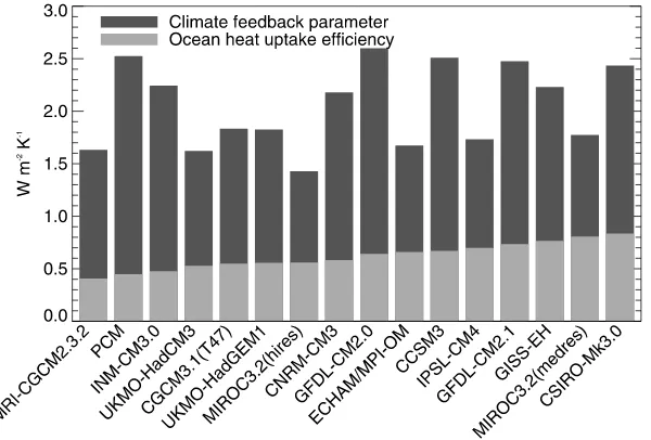 Table 1. Climate Feedback ParameterOLS Regression of Decadal-Mean70 Years in a Set of AOGCMs a, Ocean Heat Uptake Efficiency k, and Climate Resistance r (All in W m�2 K�1) Calculated by F � N, N, and F Respectively Against DT Under a Scenario of CO2 Increasing at 1% per Year fora