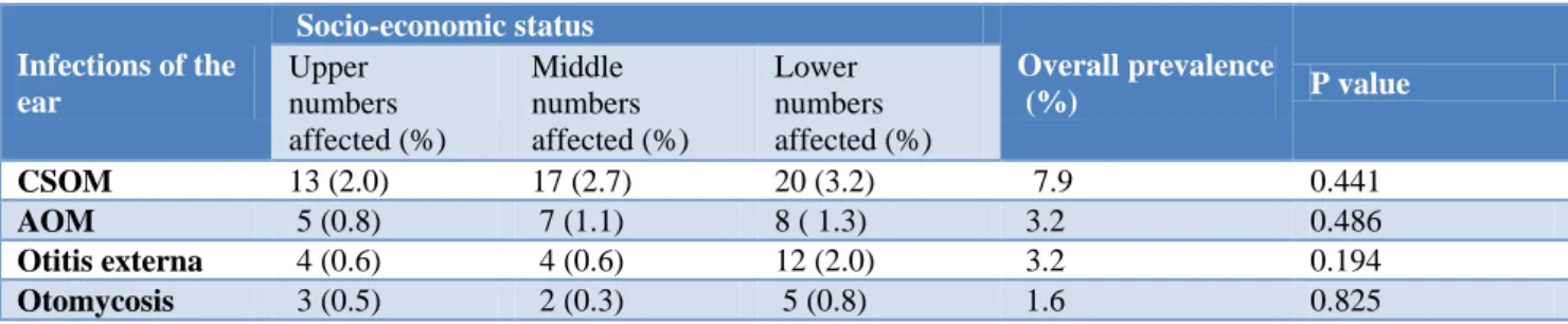 Table 3: Frequency of ear infections among primary school pupils from different socio-economic class