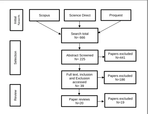 Figure 1: PRISMA Flow diagram of the systematic review process Proquest  Papers excluded N=186  Papers excluded N=441 Paper reviews N=20 Scopus Science Direct 