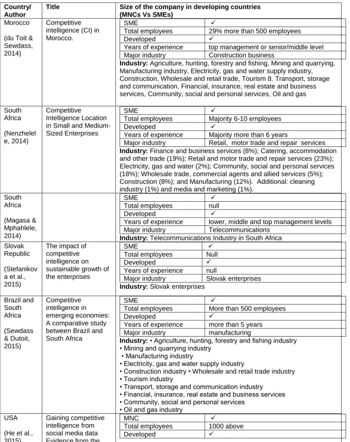 Table 2: CI Practices in Different Industries  
