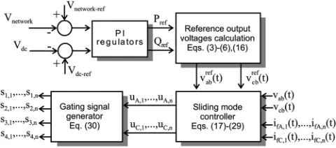 Fig. 4. Proposed control strategy for the converter in STATCOM operation.