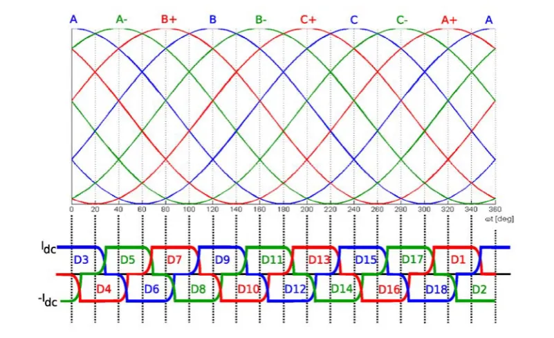 Figure 3: Nine-phase voltages and diode conduction sequence 