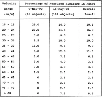 Table 5.13 Distributions of Settling Velocities of the Approx. 25% of Floating Material in the DWF with Vg>15mm/s.