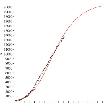 Figure 7. The comparison of the exact solution u(t) from ( 12 ) (red curve) with γ = 1/5, a = 0.313, u 0 =