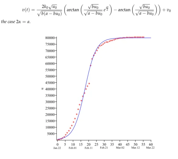 Figure 1. The comparison of the exact solution u(t) ( 11 ) with a = 0.28, b = 2000000 7 , u 0 = 571 (blue