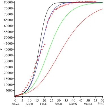 Fig. 1 and Fig. 2 present the comparison of the results obtained from the model ( 1 ) and ( 3 ) (with the parameters specified above) and the measured data for the COVID-19 outbreak in China [ 8 ]