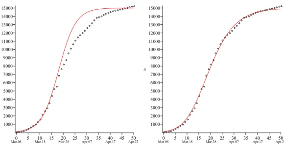 Figure 4. The comparison of the exact solutions (red curves) u(t) from ( 11 ) with a = 0.275, b =