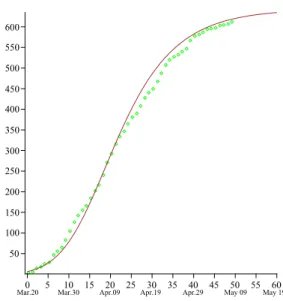 Figure 5. The comparison of the exact solutions (brown curve) v(t) from ( 12 ) with γ = 2/5, a = 0.383, b = a