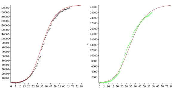 Figure 6. The comparison of the exact solution u(t) (red curve) and v(t) (brown curve) from ( 12 ) with γ = 2/5, a = 0.2835, u 0 = 100, t ∗ = 34, k 0 = 0.02, α = 0.036, v 0 = 33 (parameter b is calculated by