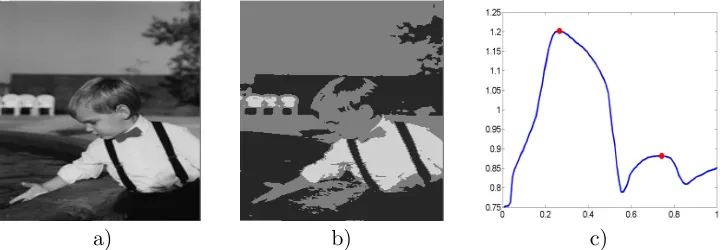 Figure 3: The image Lena (a). The segmented image with four gray levels(b). The graphic of neutrosophic certainty and its local maximums (c).