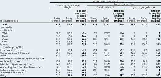 Table 2. Mean mathematics scale scores at 1st and 5th grade and achievement gains for ﬁrst-time public school kindergartners in 1998–99, by language-minority status and selected characteristics: Spring 2000 and spring 2004