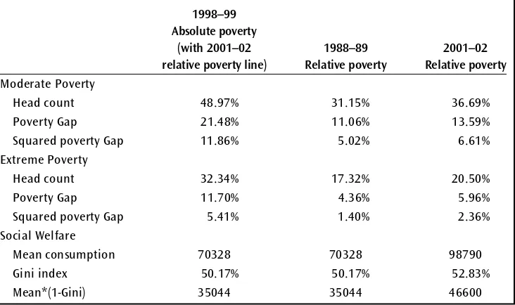 Figure 5.2. SimSIP Results for Poverty Trends in Cape Verde, 1988–89 to 2001–02