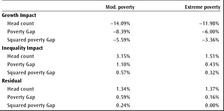 Table 5.6. Growth-Inequality Decomposition of Changes in Poverty, 1998–99 to 2001–02