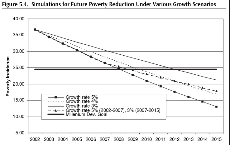 Figure 5.4. Simulations for Future Poverty Reduction Under Various Growth Scenarios
