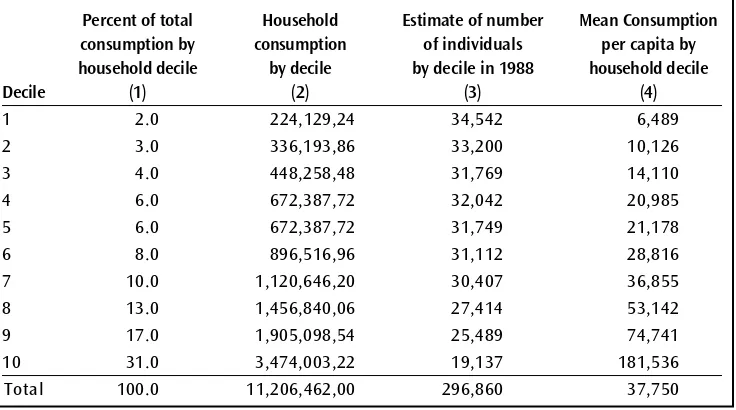 Table 5.1. Consumption Distribution in 1988/99 Based on Assumptions for Fertility Rates