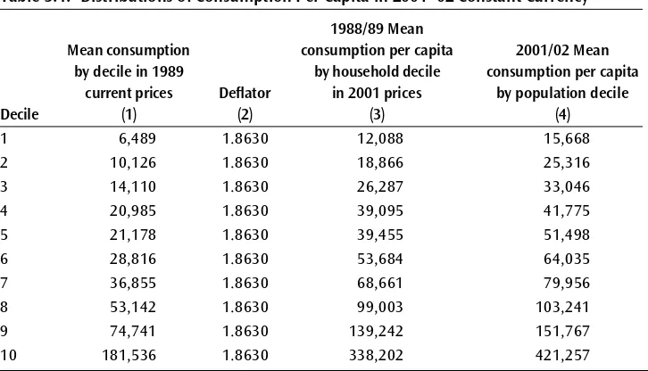 Table 5.4. Distributions of Consumption Per Capita in 2001–02 Constant Currency