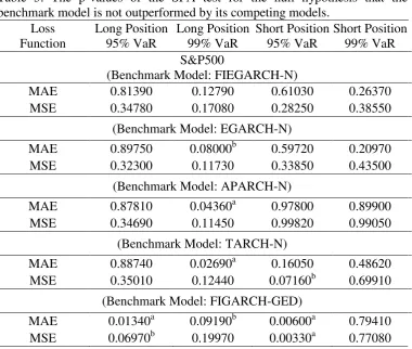 Table 5. The p-values of the SPA test for the null hypothesis that the 
