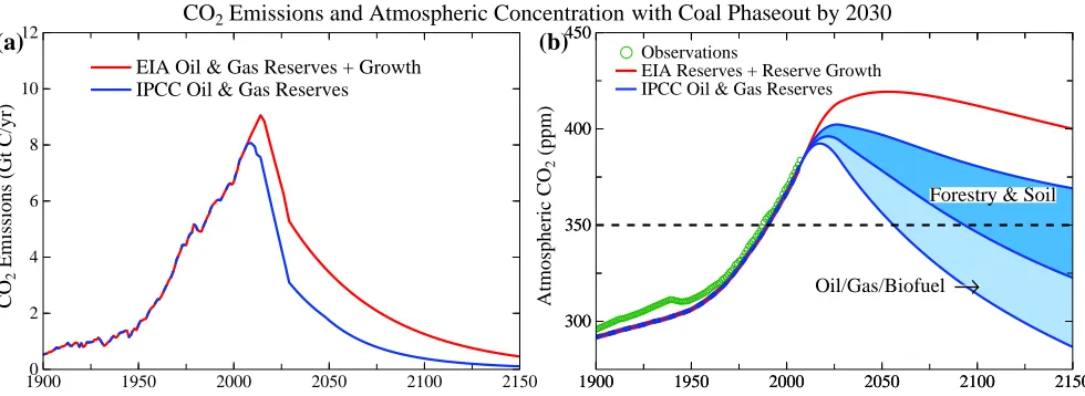 Fig. (6). (sulting atmospheric COa) Fossil fuel CO2 emissions with coal phase-out by 2030 based on IPCC [2] and EIA [80] estimated fossil fuel reserves