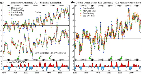 Fig. (7). (ocean-mean sea surface temperature anomaly at monthly resolution. The Nino 3.4 Index, the temperature anomaly (12-month running mean) in a small part of the tropical Pacific Ocean [93], is a measure of ENSO, a basin-wide sloshing of the tropical