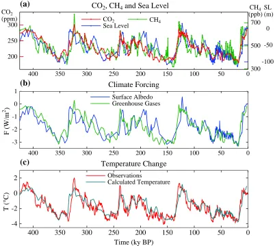 Fig. (1). (Antarctic temperature change [18] divided by two.a) CO2, CH4 [17] and sea level [19] for past 425 ky