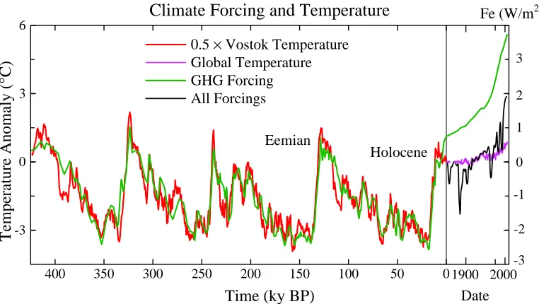 Fig. (2). Global temperature (left scale) and GHG forcing (right scale) due to COture and net climate forcing was set at 1850 [5], but this is also the zero point for 10-8 ky BP, as shown by the absence of a trend in Fig