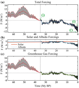 Fig. (4). (minimal ice world between 65 and 35 My, but the gray area allows for 50% uncertainty in the ratio