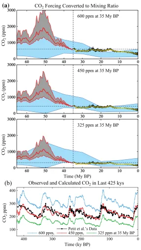 Fig. (5). (curves as in Fig. (a) Simulated CO2 amounts in the Cenozoic for three choices of CO2 amount at 35 My (temporal resolution of black and colored 3); blue region: multiple CO2 proxy data, discussed with Fig