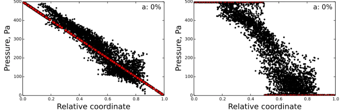 Figure 10. Pressure values depending on coordinate (a) for gradient boundary conditions.