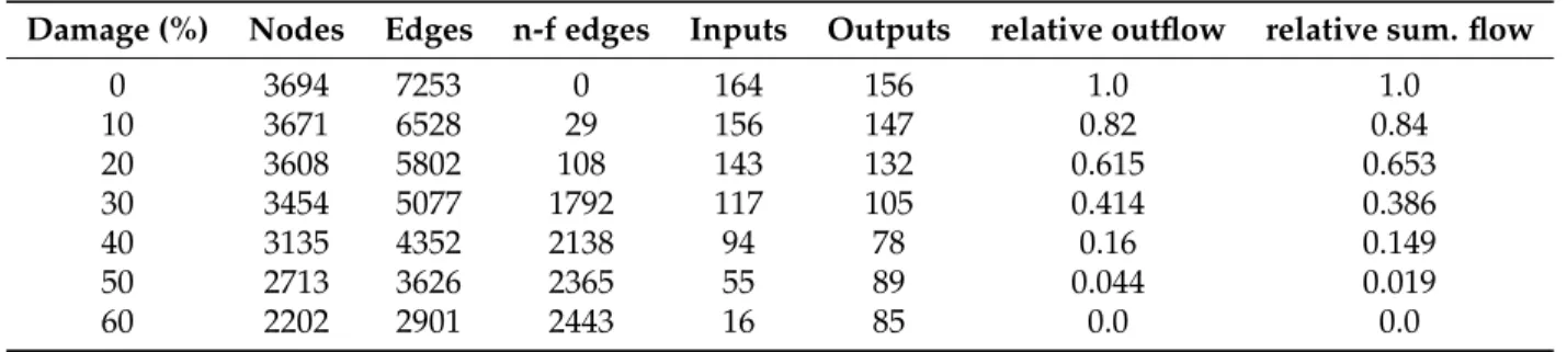 Table 3. System degradation for constant boundary conditions