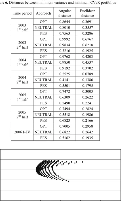 Table 6. Distances between minimum variance and minimum CVaR portfolios Time period Approach Angular